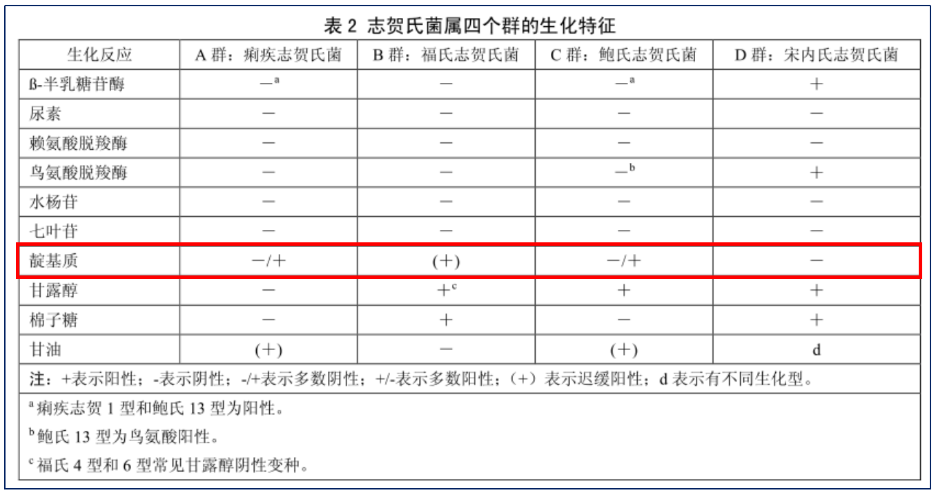 福氏志賀氏菌“靛基質(zhì)試驗”的結果討論