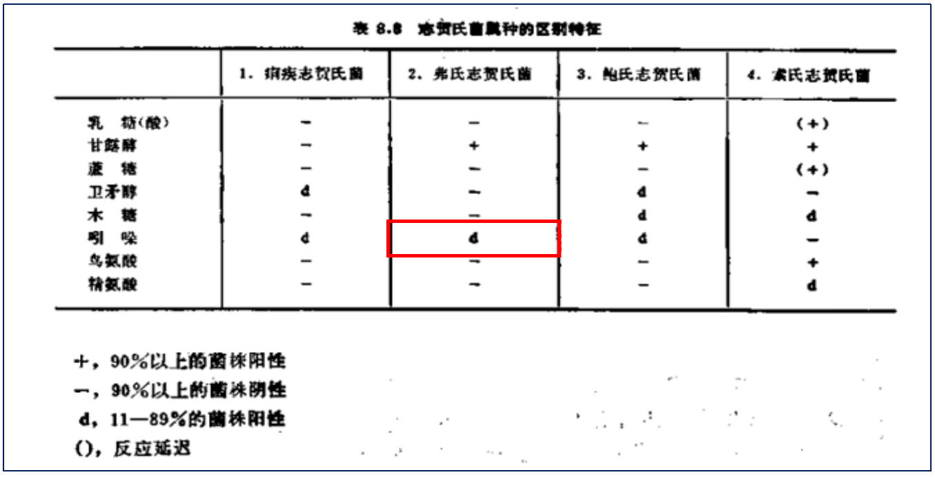 福氏志賀氏菌“靛基質(zhì)試驗”的結果討論