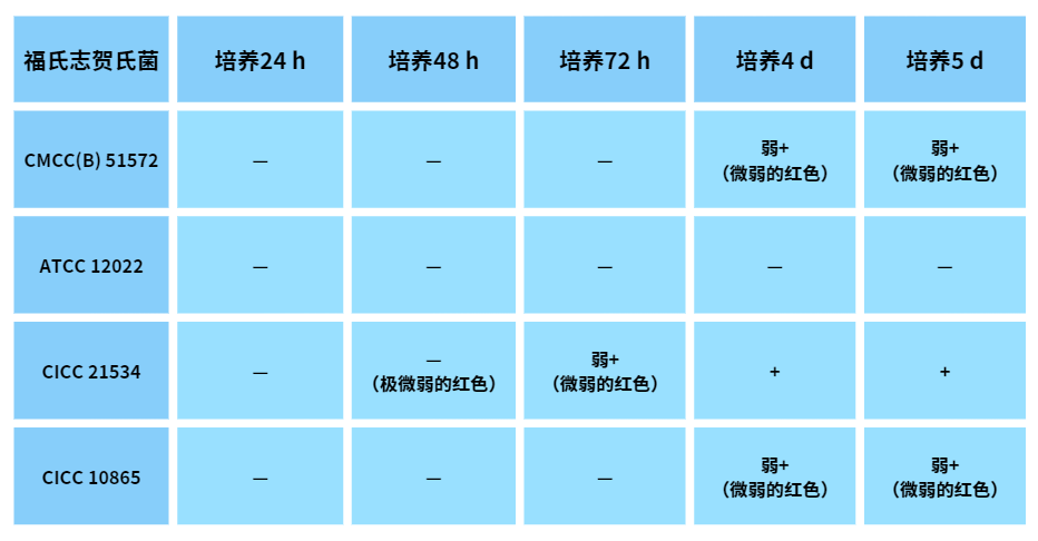 福氏志賀氏菌“靛基質(zhì)試驗”的結果討論