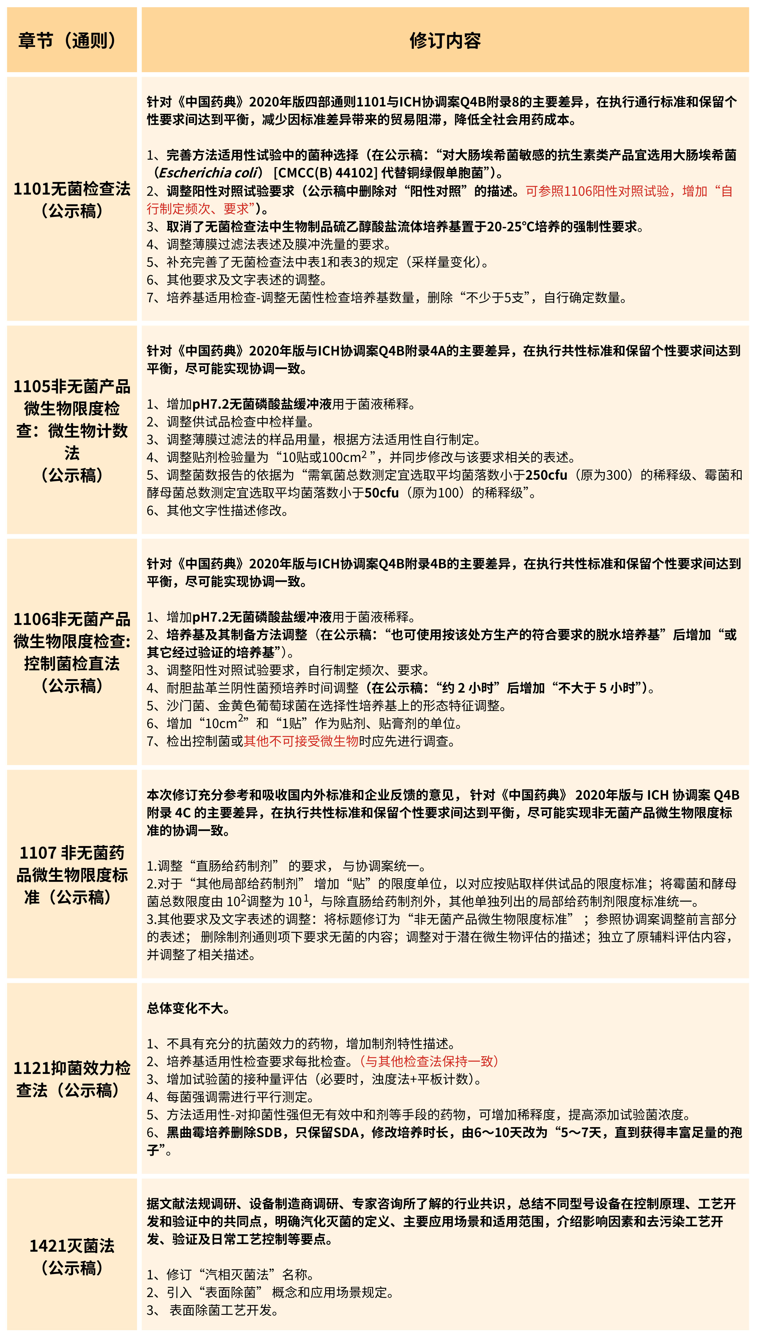 2025年版《中華人民共和國(guó)藥典(草案)》——?微生物檢測(cè)有何變化？（修訂篇）