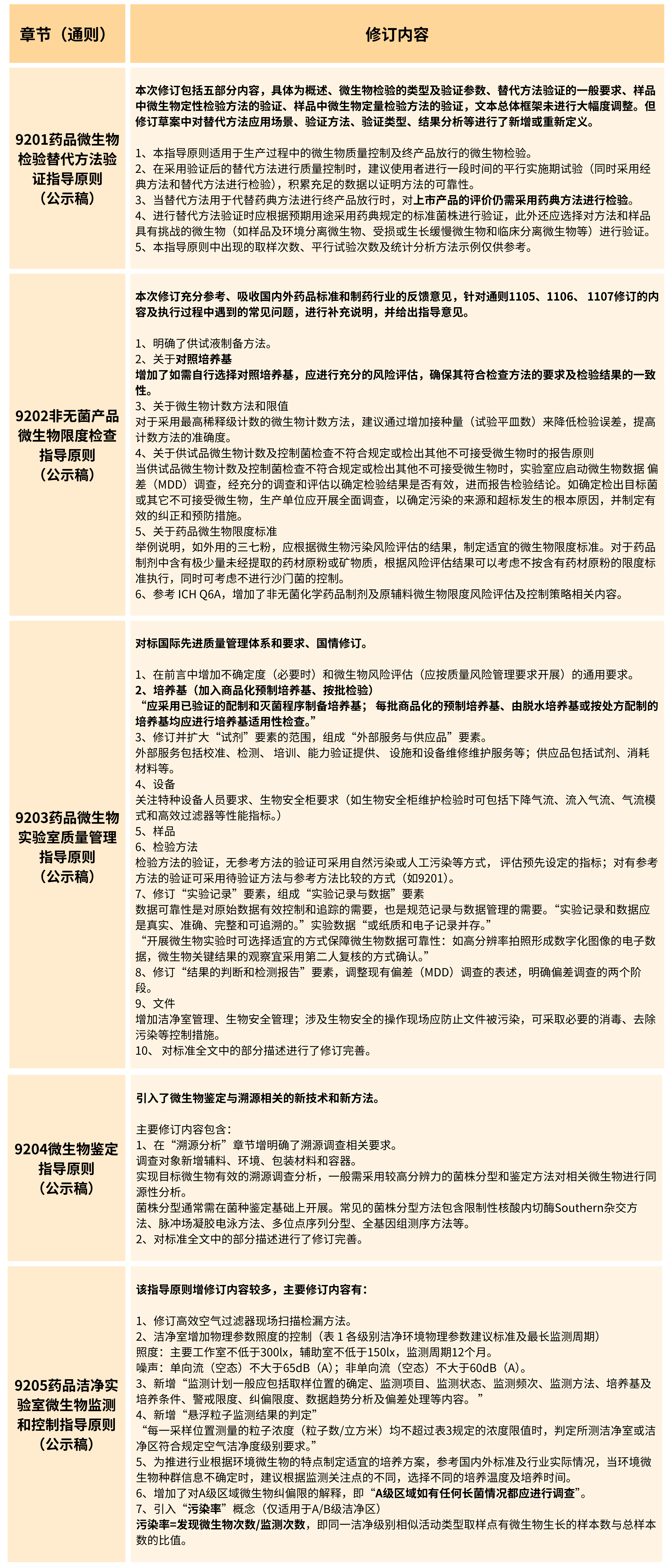 2025年版《中華人民共和國(guó)藥典(草案)》——?微生物檢測(cè)有何變化？（修訂篇）