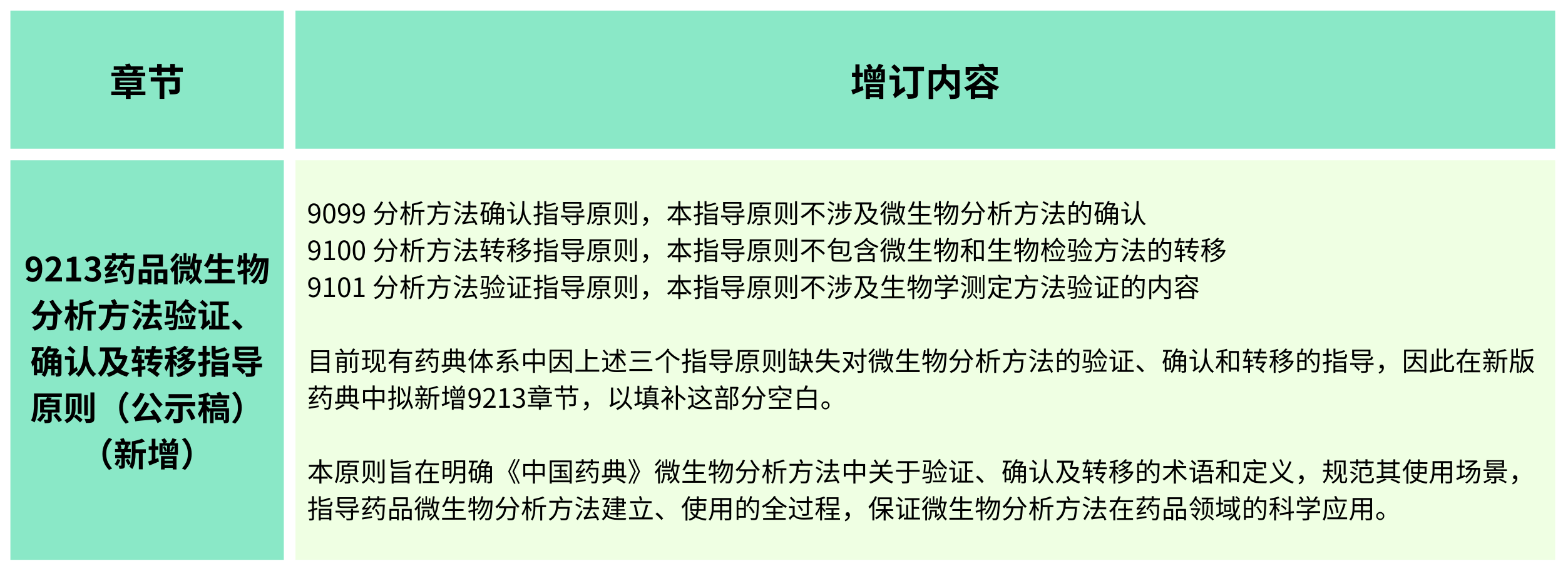 2025年版《中華人民共和國藥典(草案)》——?微生物檢測有何變化？（增訂篇）