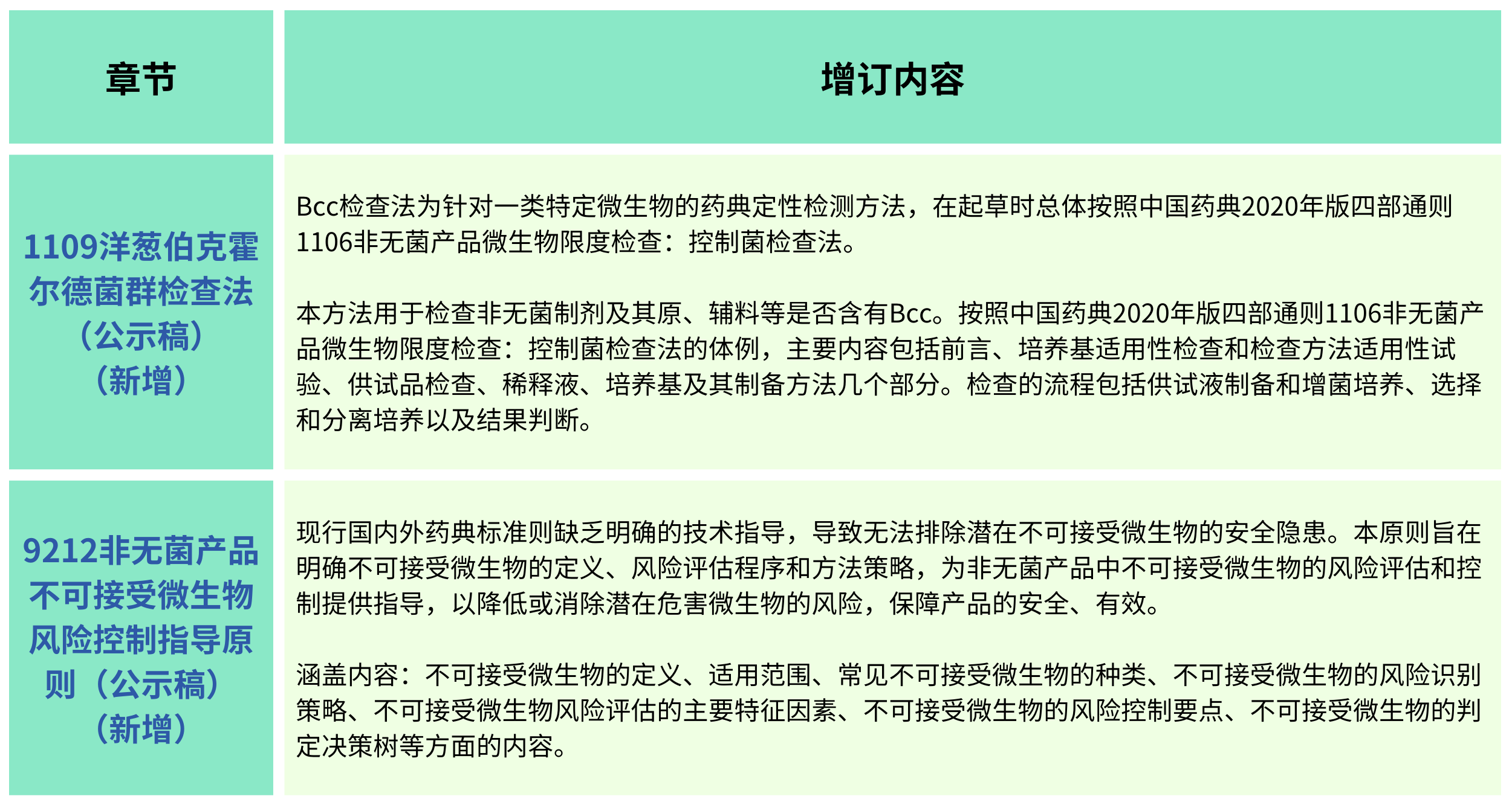 2025年版《中華人民共和國藥典(草案)》——?微生物檢測有何變化？（增訂篇）