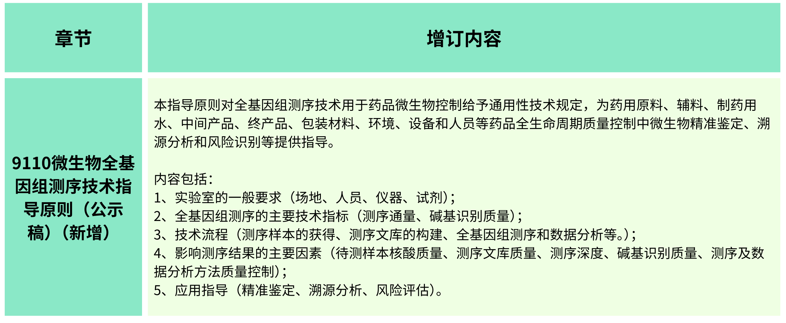 2025年版《中華人民共和國藥典(草案)》——?微生物檢測有何變化？（增訂篇）