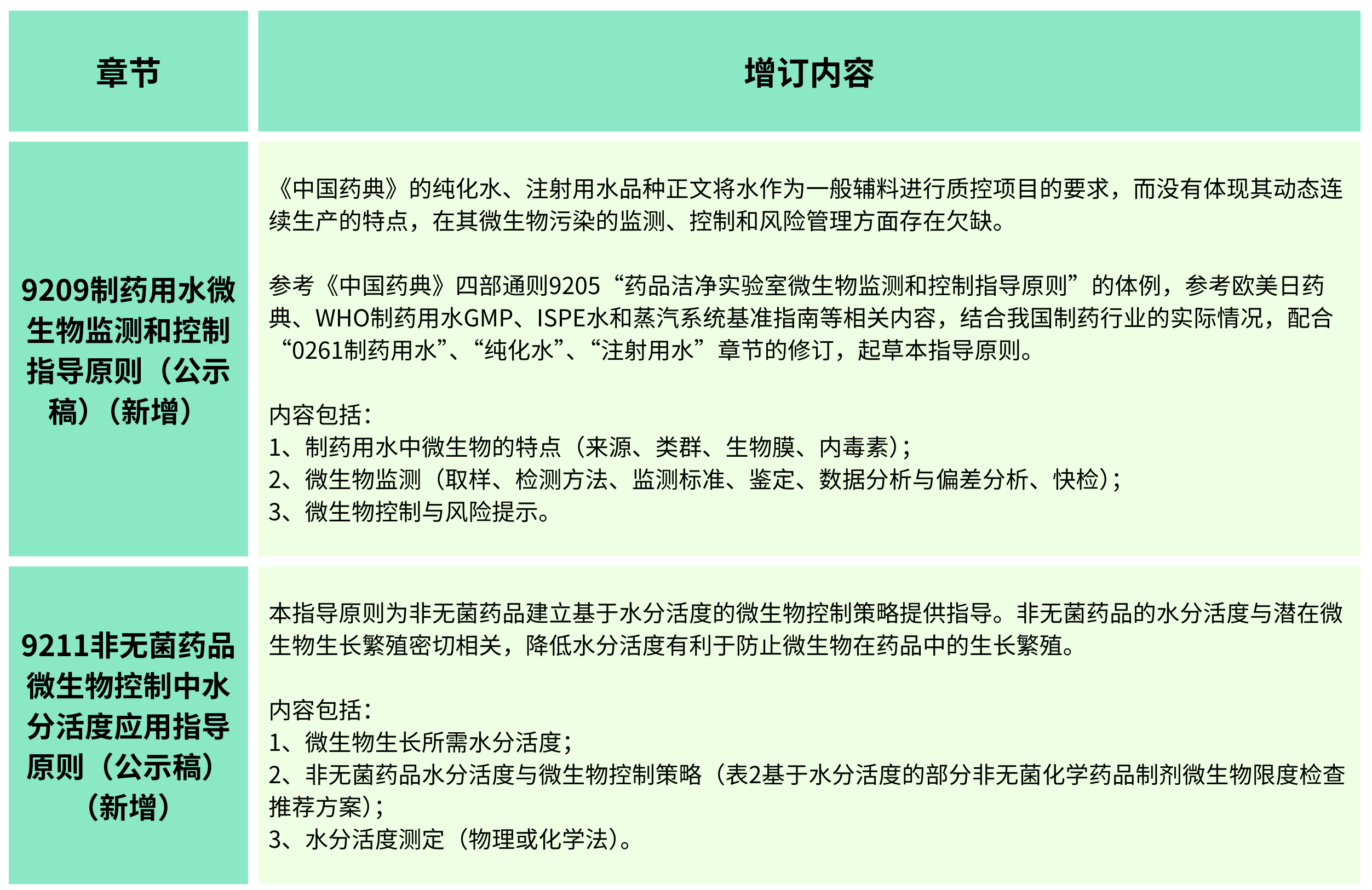 2025年版《中華人民共和國藥典(草案)》——?微生物檢測有何變化？（增訂篇）