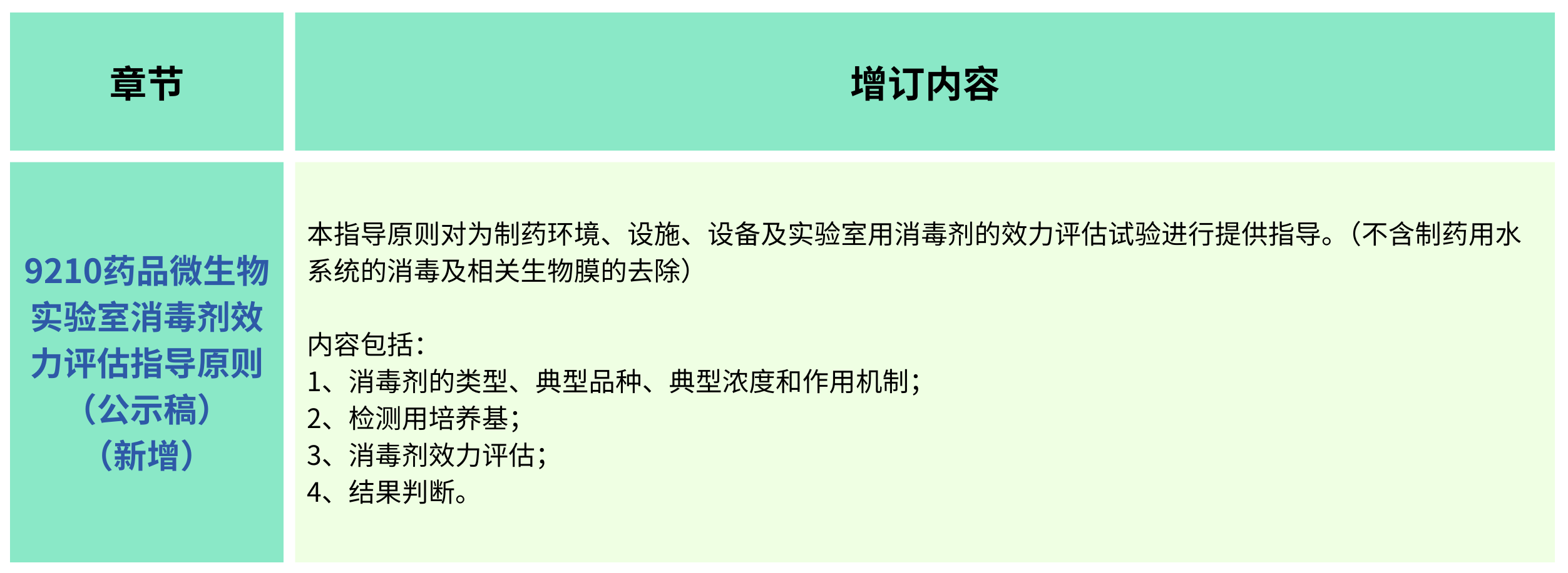 2025年版《中華人民共和國藥典(草案)》——?微生物檢測有何變化？（增訂篇）