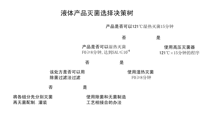 培養(yǎng)基滅菌需要測(cè)定F0值么？